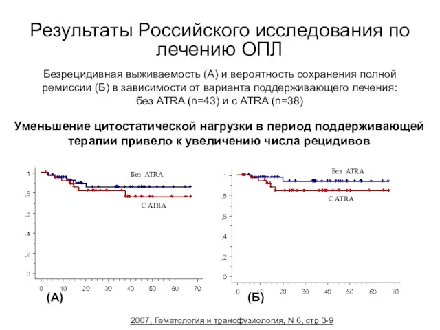 Результаты Российского исследования по лечению ОПЛ Безрецидивная выживаемость (А) и