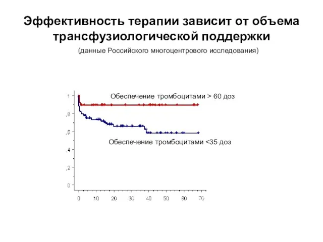 Обеспечение тромбоцитами > 60 доз Обеспечение тромбоцитами (данные Российского многоцентрового исследования) Эффективность терапии