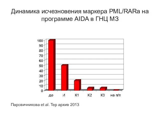 Динамика исчезновения маркера PML/RARa на программе AIDA в ГНЦ МЗ Паровичникова et al. Тер архив 2013
