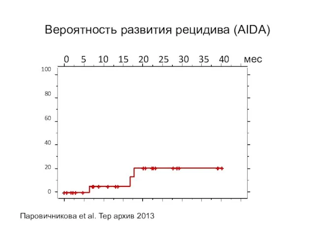 Вероятность развития рецидива (AIDA) 0 5 10 15 20 25 30 35 40