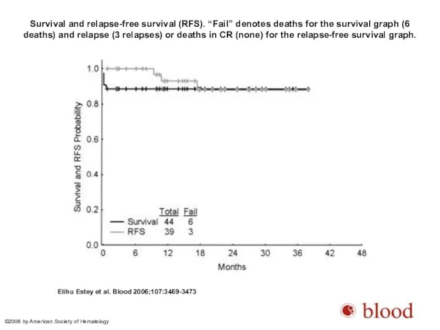 Survival and relapse-free survival (RFS). “Fail” denotes deaths for the survival graph (6