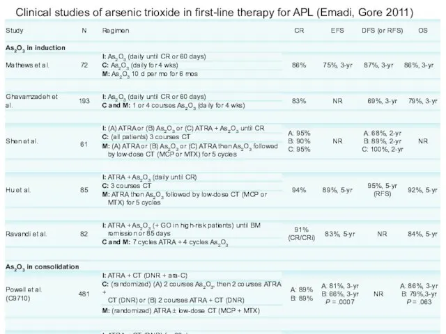 Clinical studies of arsenic trioxide in first-line therapy for APL (Emadi, Gore 2011)
