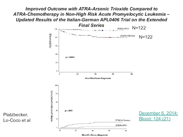 Improved Outcome with ATRA-Arsenic Trioxide Compared to ATRA-Chemotherapy in Non-High