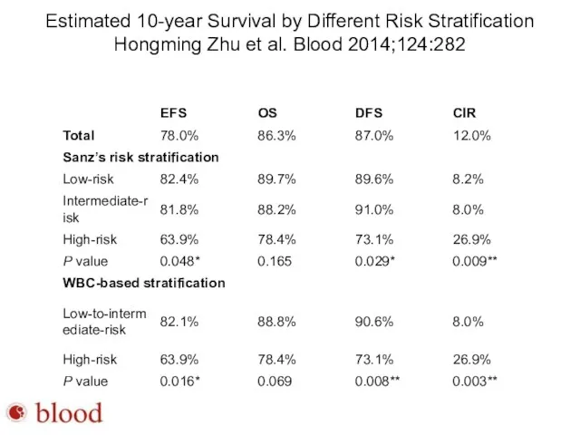 Estimated 10-year Survival by Different Risk Stratification Hongming Zhu et al. Blood 2014;124:282