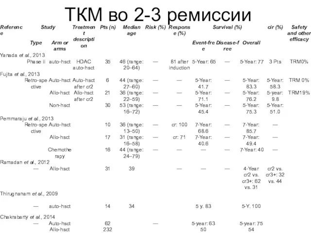 ТКМ во 2-3 ремиссии