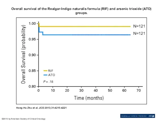 Overall survival of the Realgar-Indigo naturalis formula (RIF) and arsenic trioxide (ATO) groups.