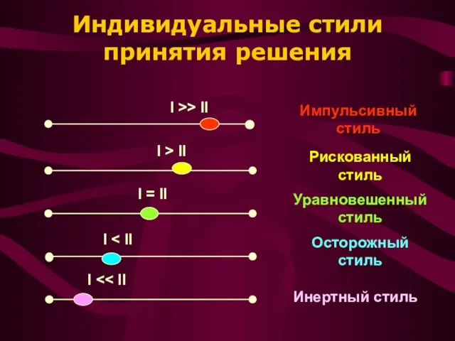 Индивидуальные стили принятия решения