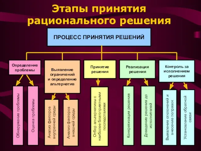 Этапы принятия рационального решения