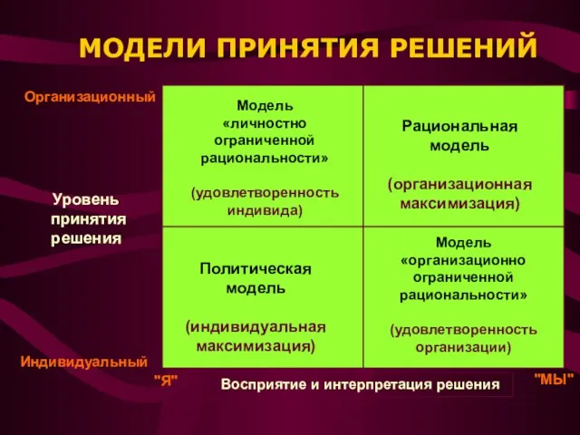 МОДЕЛИ ПРИНЯТИЯ РЕШЕНИЙ Организационный Индивидуальный Уровень принятия решения "Я" "МЫ"