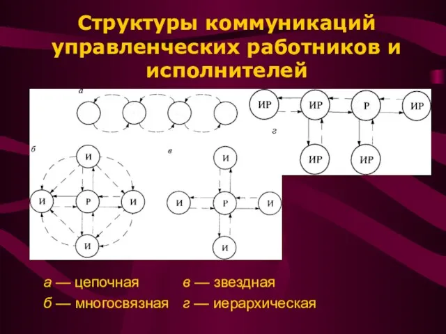 Структуры коммуникаций управленческих работников и исполнителей а — цепочная в