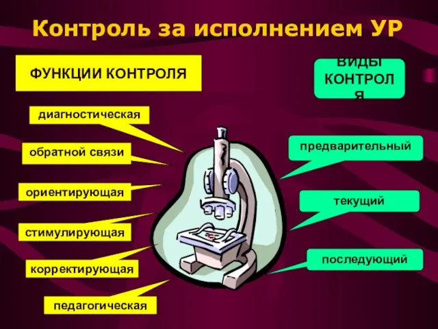 Контроль за исполнением УР