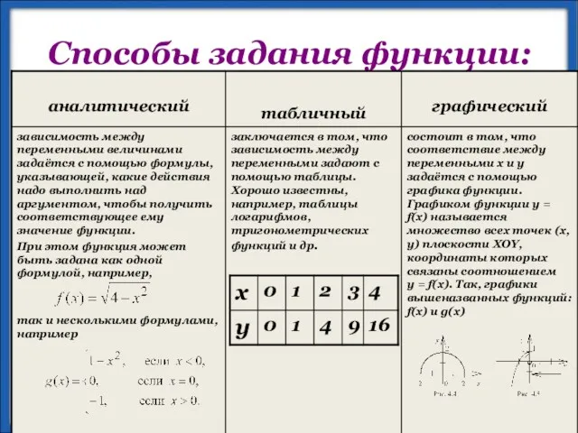 Способы задания функции: