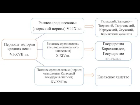 Тюркский, Западно –Тюркский, Тюргешский, Карлукский, Огузский, Кимакский қаганаты Государство Караханидов, Государство кипчаков Казахское ханство