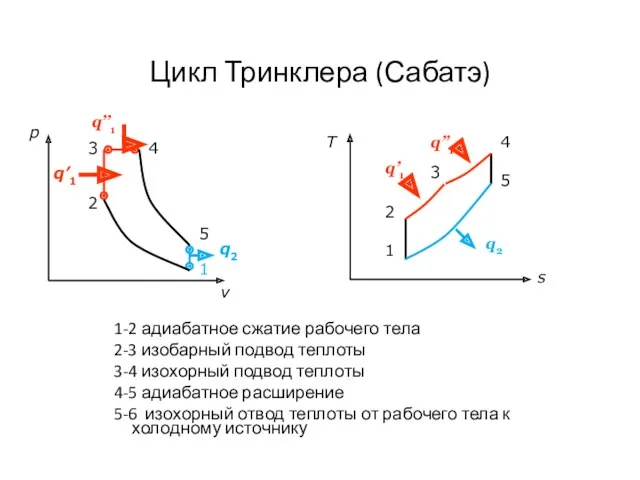 Цикл Тринклера (Сабатэ) 1-2 адиабатное сжатие рабочего тела 2-3 изобарный