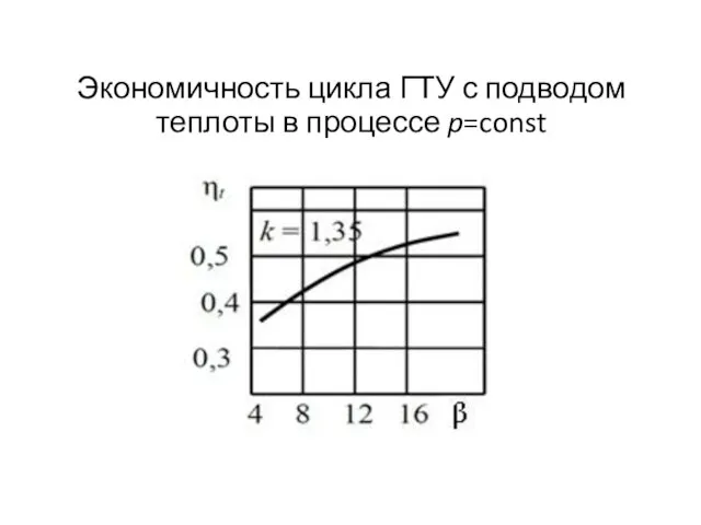 Экономичность цикла ГТУ с подводом теплоты в процессе p=const