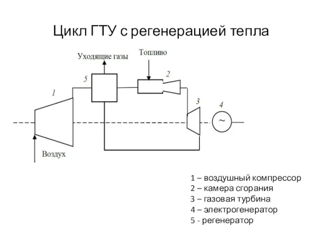 Цикл ГТУ с регенерацией тепла 1 – воздушный компрессор 2