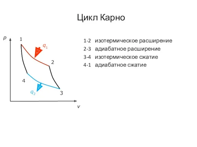 Цикл Карно 1-2 изотермическое расширение 2-3 адиабатное расширение 3-4 изотермическое