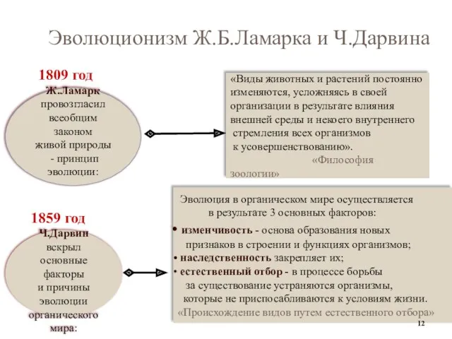 Эволюционизм Ж.Б.Ламарка и Ч.Дарвина Ж.Ламарк провозгласил всеобщим законом живой природы