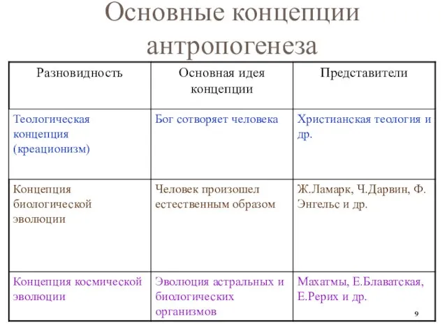 Основные концепции антропогенеза