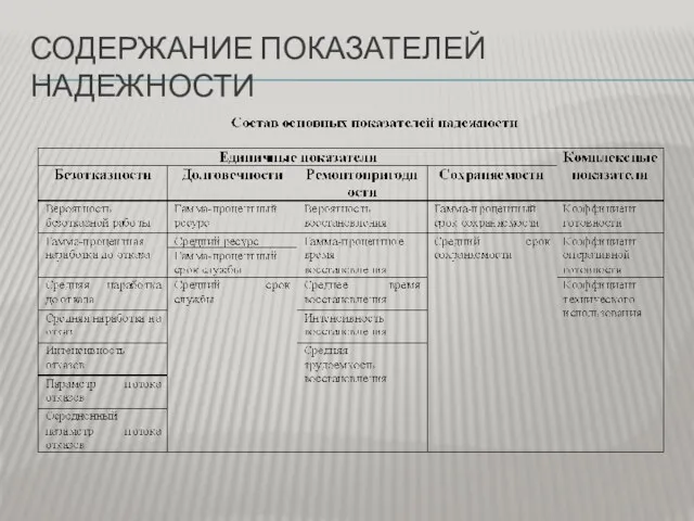 СОДЕРЖАНИЕ ПОКАЗАТЕЛЕЙ НАДЕЖНОСТИ