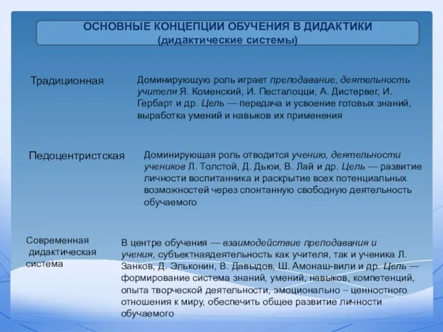 ОСНОВНЫЕ КОНЦЕПЦИИ ОБУЧЕНИЯ В ДИДАКТИКИ (дидактические системы) Традиционная Доминирующую роль