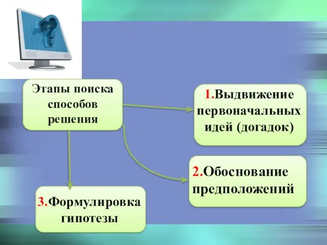 Этапы поиска способов решения Этапы поиска способов решения 1.Выдвижение первоначальных идей (догадок) 2.Обоснование предположений 3.Формулировка гипотезы