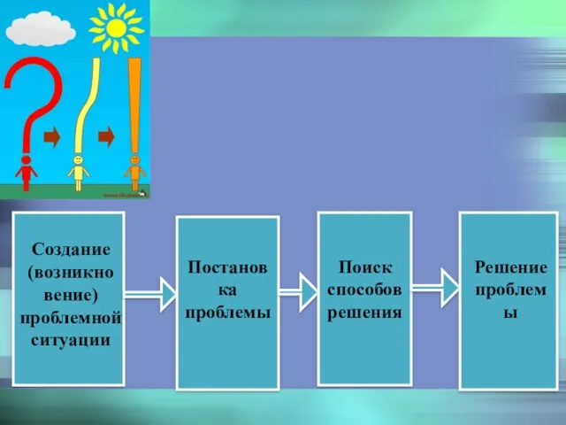 Структура проблемного урока: Создание (возникно вение) проблемной ситуации Постановка проблемы Поиск способов решения Решение проблемы