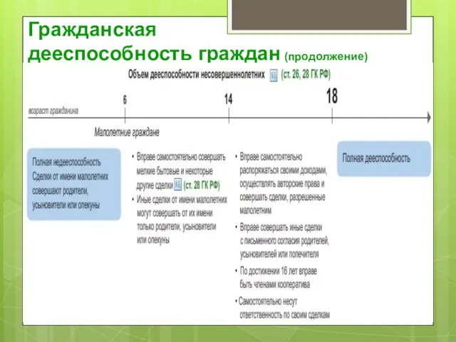 Гражданская дееспособность граждан (продолжение)