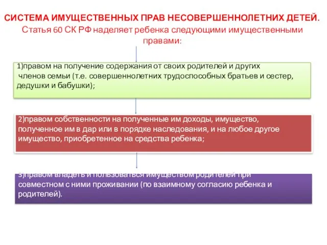 СИСТЕМА ИМУЩЕСТВЕННЫХ ПРАВ НЕСОВЕРШЕННОЛЕТНИХ ДЕТЕЙ. Статья 60 СК РФ наделяет