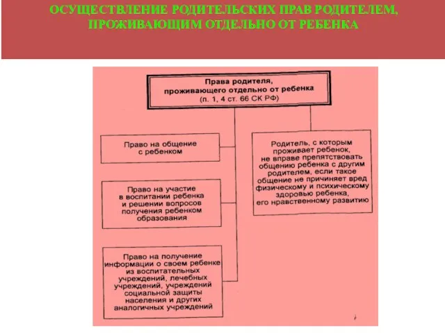 ОСУЩЕСТВЛЕНИЕ РОДИТЕЛЬСКИХ ПРАВ РОДИТЕЛЕМ, ПРОЖИВАЮЩИМ ОТДЕЛЬНО ОТ РЕБЕНКА