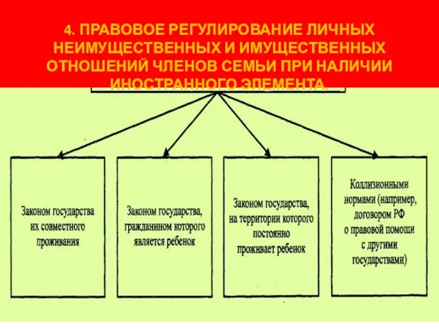 4. ПРАВОВОЕ РЕГУЛИРОВАНИЕ ЛИЧНЫХ НЕИМУЩЕСТВЕННЫХ И ИМУЩЕСТВЕННЫХ ОТНОШЕНИЙ ЧЛЕНОВ СЕМЬИ ПРИ НАЛИЧИИ ИНОСТРАННОГО ЭЛЕМЕНТА.