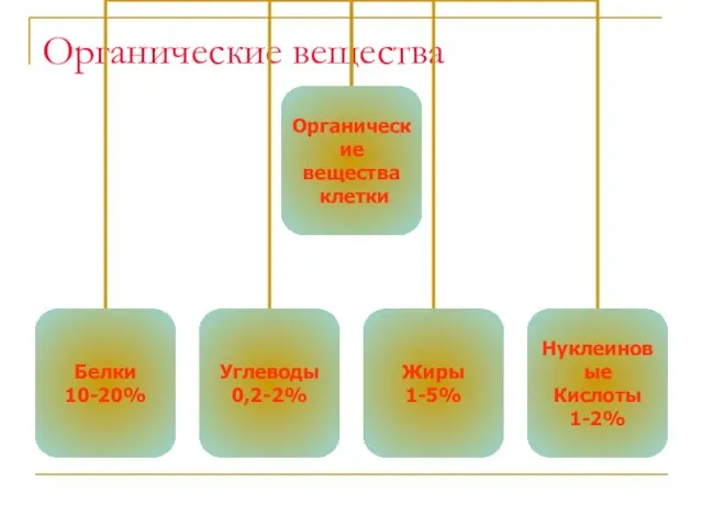 Органические вещества