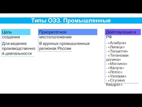 Типы ОЭЗ. Промышленные - «Алабуга» - «Липецк» - «Тольятти» -