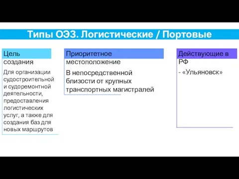 Типы ОЭЗ. Логистические / Портовые - «Ульяновск» Цель создания Приоритетное