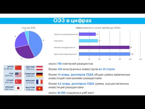 ОЭЗ в цифрах около 700 компаний-резидентов более 100 иностранных инвесторов