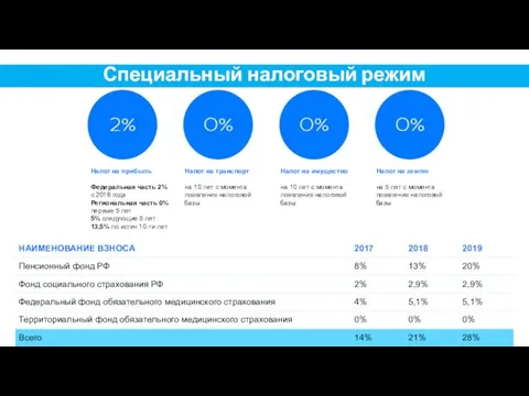 Специальный налоговый режим Налог на прибыль Федеральная часть 2% с