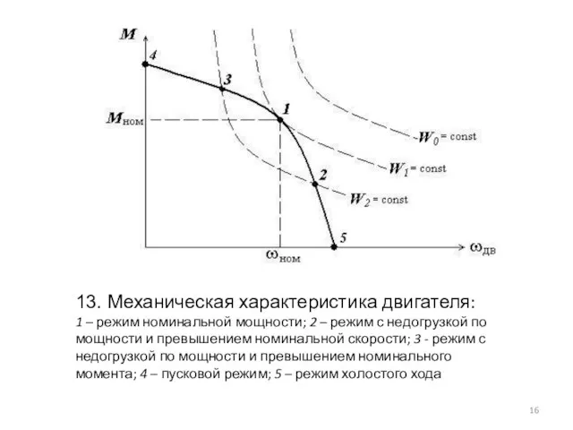 13. Механическая характеристика двигателя: 1 – режим номинальной мощности; 2