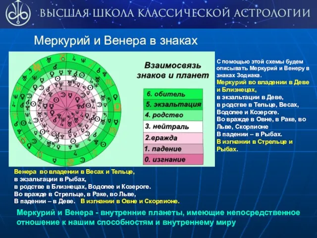 Меркурий и Венера в знаках С помощью этой схемы будем