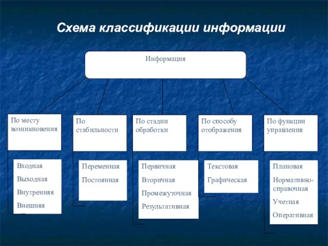 Схема классификации информации