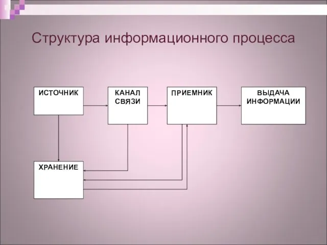 Структура информационного процесса
