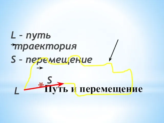 Путь и перемещение L – путь траектория S – перемещение S L