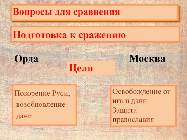 Подготовка к сражению Вопросы для сравнения Орда Москва Цели Покорение