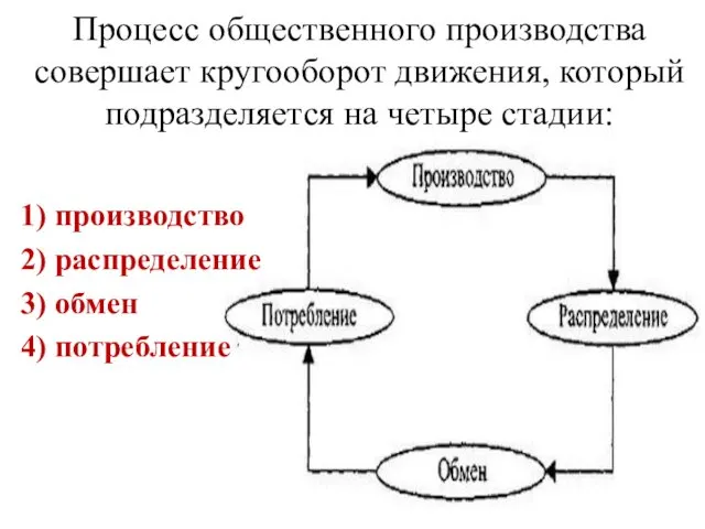 Процесс общественного производства совершает кругооборот движения, который подразделяется на четыре стадии: 1) производство