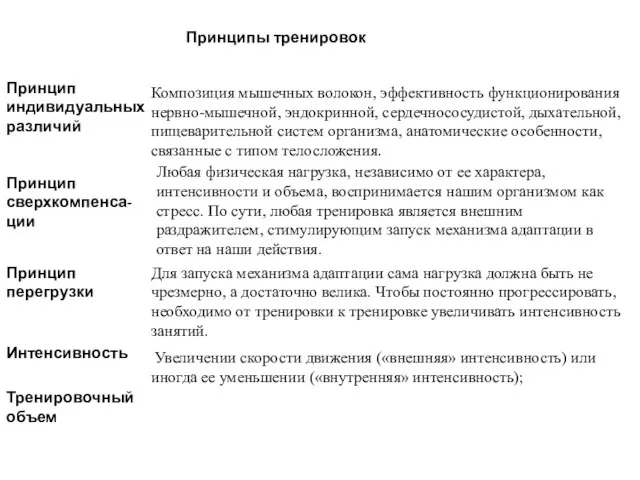 Принципы тренировок Принцип индивидуальных различий Композиция мышечных волокон, эффективность функционирования нервно-мышечной, эндокринной, сердечнососудистой,