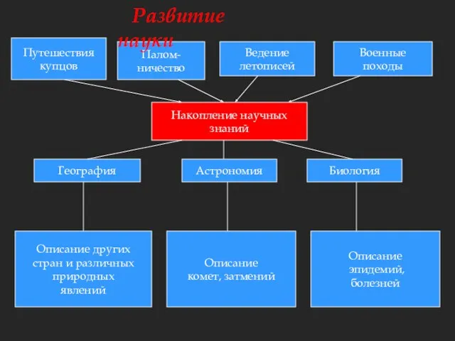 Путешествия купцов Палом- ничество Ведение летописей Военные походы Накопление научных