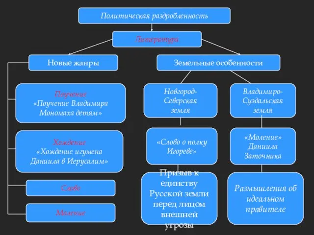 Литература Новые жанры Земельные особенности Поучение «Поучение Владимира Мономаха детям»