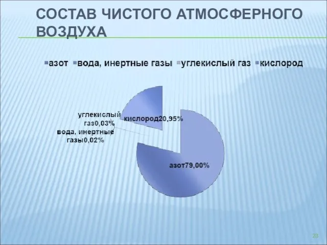 СОСТАВ ЧИСТОГО АТМОСФЕРНОГО ВОЗДУХА