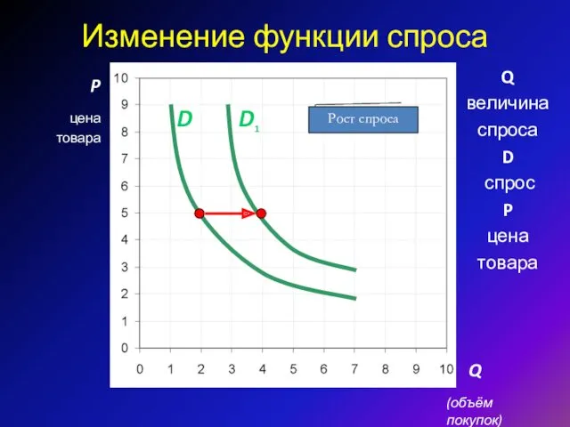 Изменение функции спроса P Q D1 D Рост спроса Q