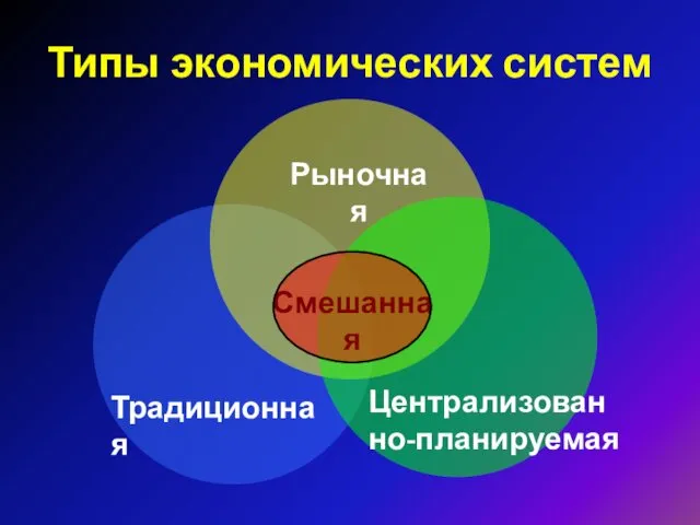 Типы экономических систем Традиционная Рыночная Централизованно-планируемая Смешанная