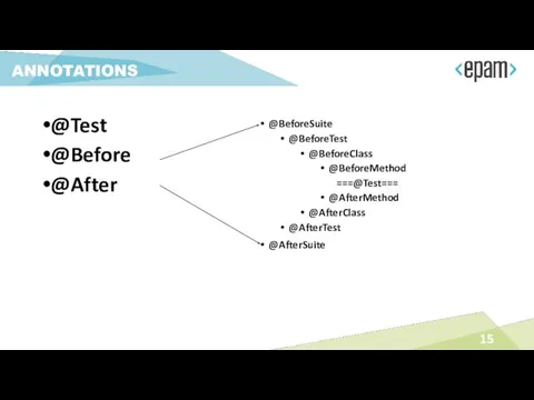 ANNOTATIONS @Test @Before @After @BeforeSuite @BeforeTest @BeforeClass @BeforeMethod ===@Test=== @AfterMethod @AfterClass @AfterTest @AfterSuite